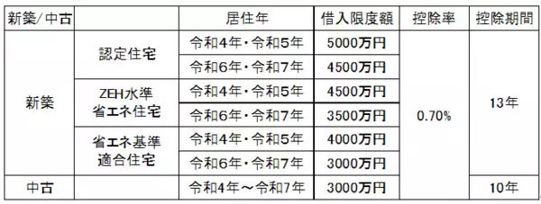 「住宅ローン控除は不動産投資にどう影響するか。控除額の試算も税理士が解説」の画像