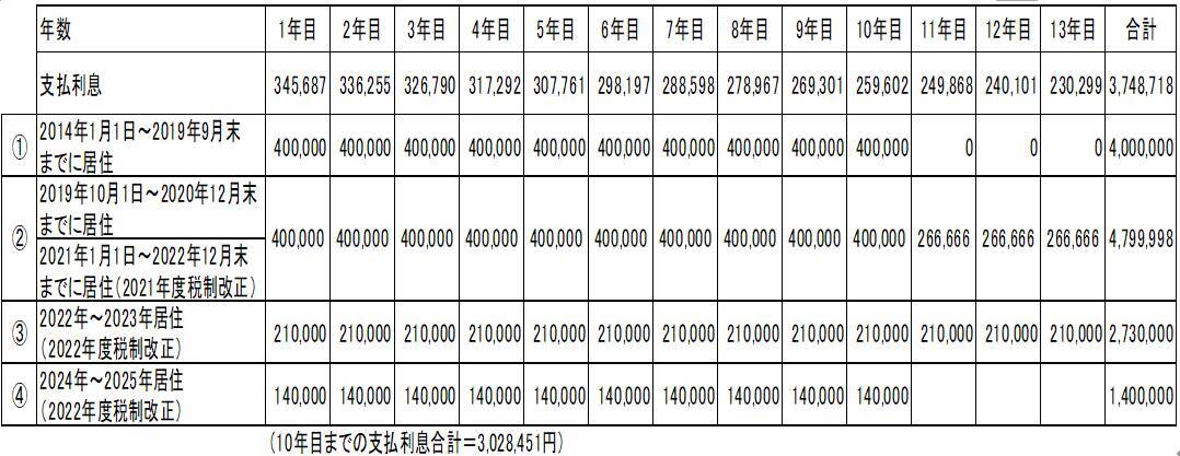 住宅ローン控除は不動産投資にどう影響するか。控除額の試算も税理士が解説