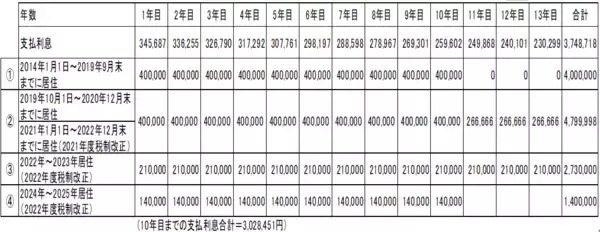 「住宅ローン控除は不動産投資にどう影響するか。控除額の試算も税理士が解説」の画像