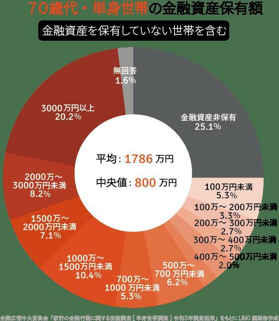 70歳代の貯蓄額、円グラフで見てわかる「残酷な貯蓄格差」。後悔しないためのコツも