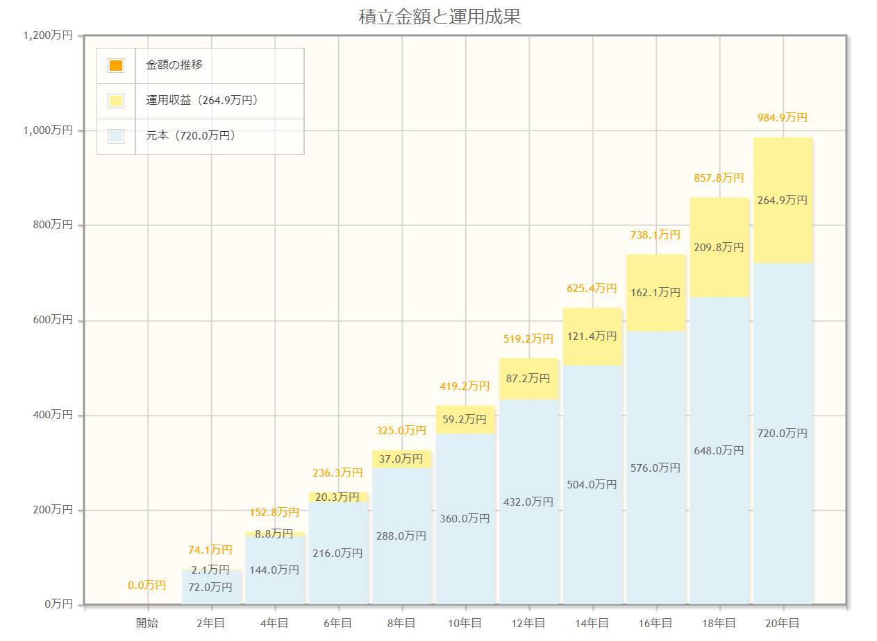 【つみたてNISAとiDeCo】月3万円を「年率3％・5％」で20年間運用できたらいくらか、推移もグラフで見る
