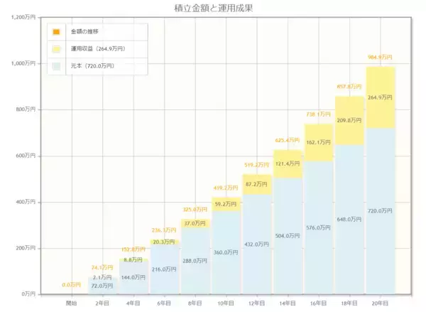 「【つみたてNISAとiDeCo】月3万円を「年率3％・5％」で20年間運用できたらいくらか、推移もグラフで見る」の画像