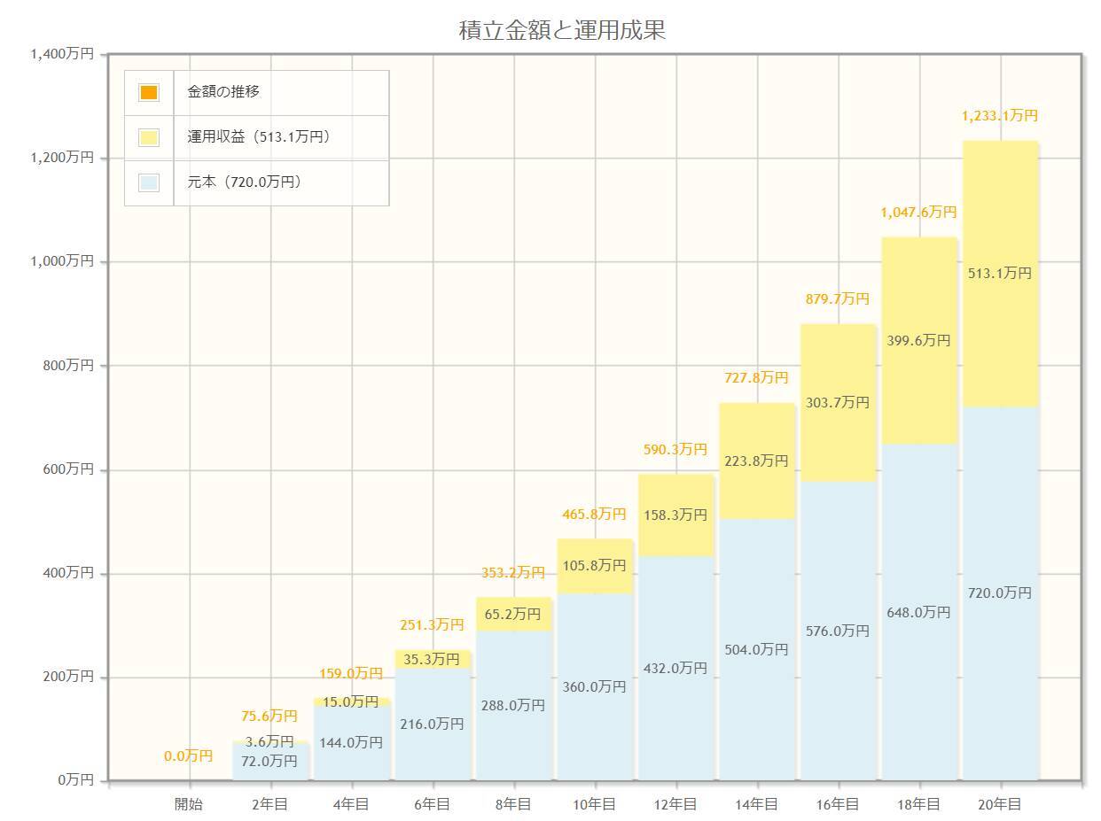 【つみたてNISAとiDeCo】月3万円を「年率3％・5％」で20年間運用できたらいくらか、推移もグラフで見る