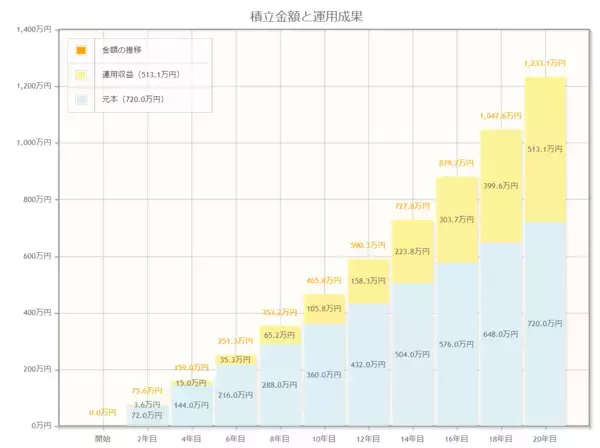 「【つみたてNISAとiDeCo】月3万円を「年率3％・5％」で20年間運用できたらいくらか、推移もグラフで見る」の画像