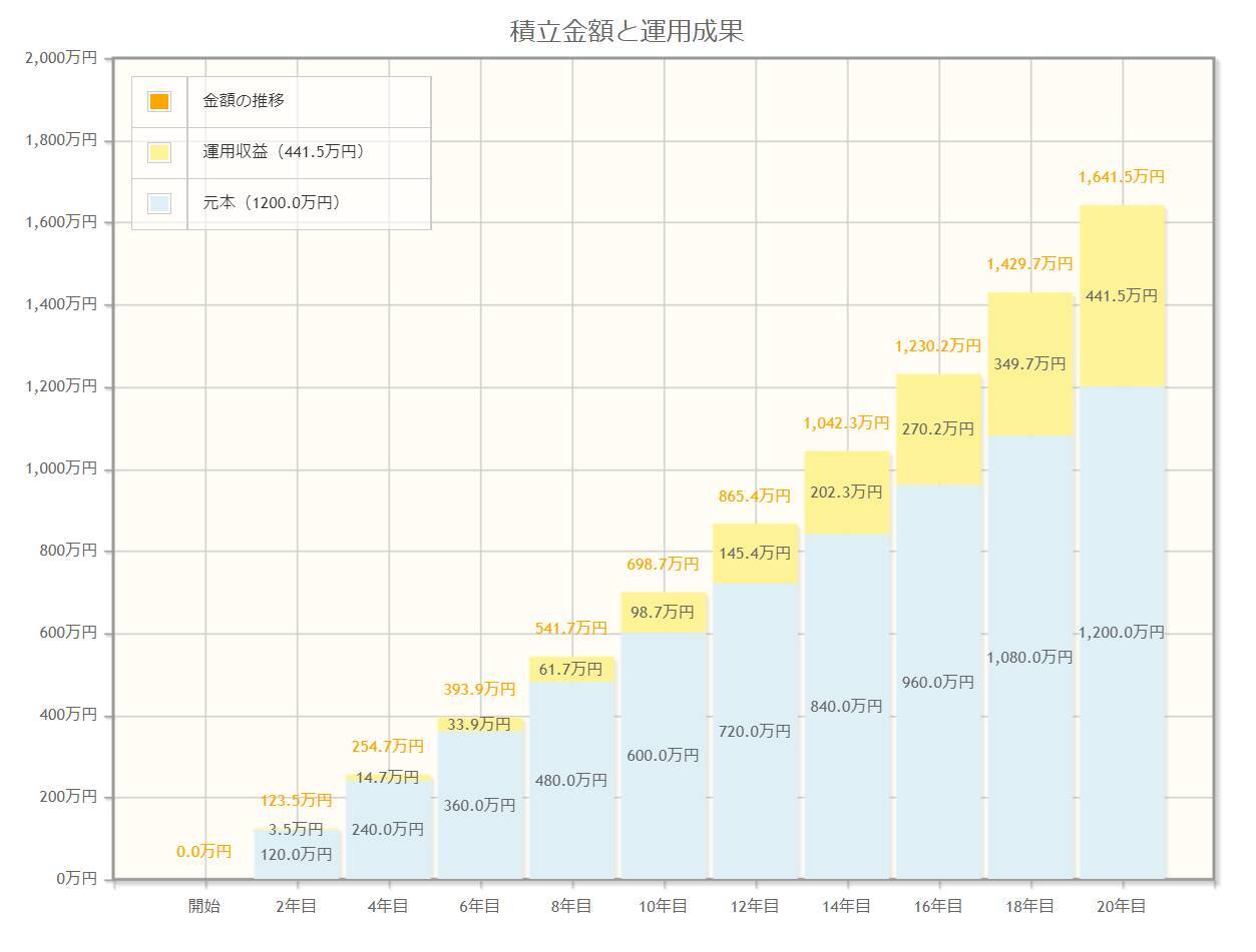 【つみたてNISAとiDeCo】月3万円を「年率3％・5％」で20年間運用できたらいくらか、推移もグラフで見る