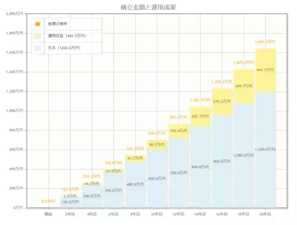 「【つみたてNISAとiDeCo】月3万円を「年率3％・5％」で20年間運用できたらいくらか、推移もグラフで見る」の画像