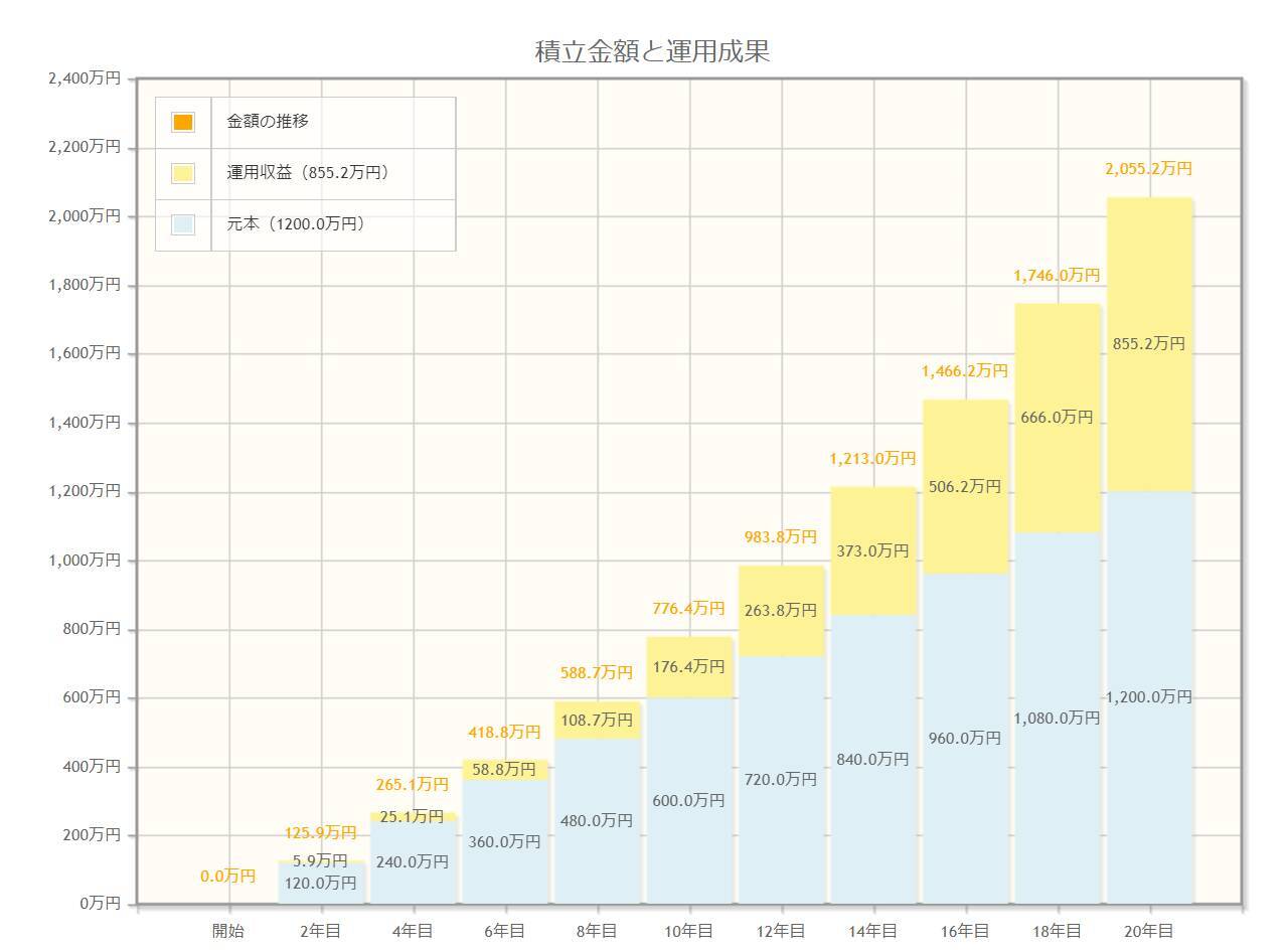 【つみたてNISAとiDeCo】月3万円を「年率3％・5％」で20年間運用できたらいくらか、推移もグラフで見る