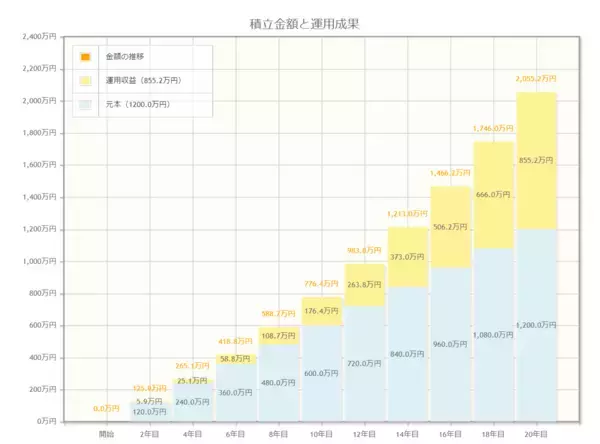 「【つみたてNISAとiDeCo】月3万円を「年率3％・5％」で20年間運用できたらいくらか、推移もグラフで見る」の画像