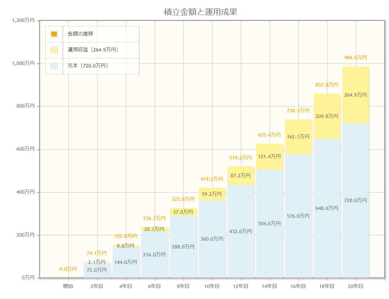 意外と多い「60歳代で貯蓄ゼロ」の割合を円グラフで見る。公的年金の受給額もデータで確認