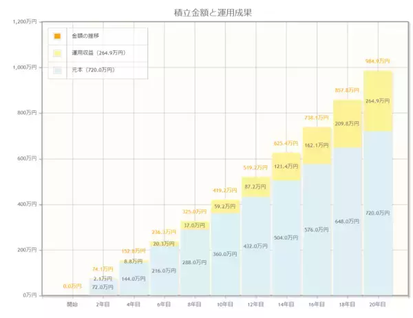 「意外と多い「60歳代で貯蓄ゼロ」の割合を円グラフで見る。公的年金の受給額もデータで確認」の画像