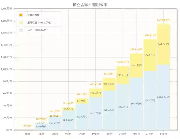 「意外と多い「60歳代で貯蓄ゼロ」の割合を円グラフで見る。公的年金の受給額もデータで確認」の画像
