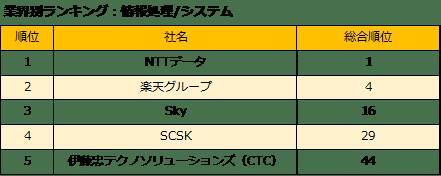 【新卒就職・人気企業ランキング】1位はNTTデータ IT業界の躍進目立つ 「DX」企業選びの基準に