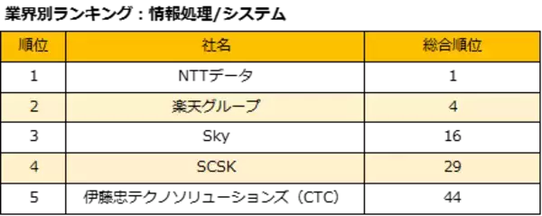 「【新卒就職・人気企業ランキング】1位はNTTデータ IT業界の躍進目立つ 「DX」企業選びの基準に」の画像