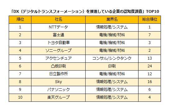【新卒就職・人気企業ランキング】1位はNTTデータ IT業界の躍進目立つ 「DX」企業選びの基準に