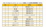 「【新卒就職・人気企業ランキング】1位はNTTデータ IT業界の躍進目立つ 「DX」企業選びの基準に」の画像4
