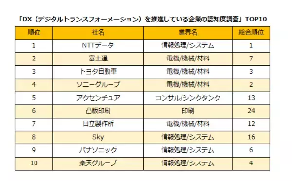 「【新卒就職・人気企業ランキング】1位はNTTデータ IT業界の躍進目立つ 「DX」企業選びの基準に」の画像