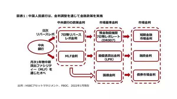 「中国の金融政策の枠組みを考える＜HSBCアセットマネジメント レポート＞」の画像