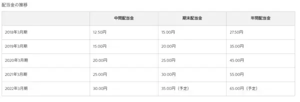 「ソニーの株式を1年前に買った人の優待・配当・株価変動含む「本当のリターン」はいくらか【2022年3月】」の画像