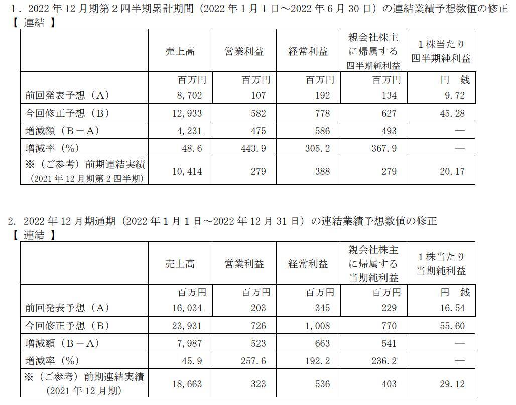 【株価上昇率ランキング】1位は36％高のアップルインターナショナル。何が急騰をもたらしたのか