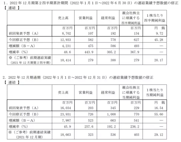 「【株価上昇率ランキング】1位は36％高のアップルインターナショナル。何が急騰をもたらしたのか」の画像