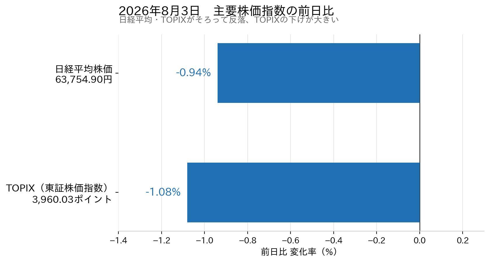 2026年8月3日の東京株式市場｜ファナック急落・ルネサス急騰、好決算でも円高で日経・TOPIXが反落