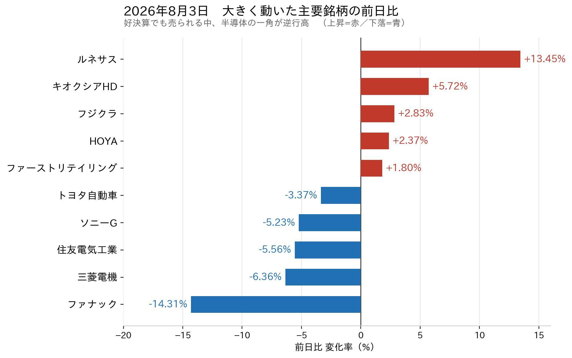 2026年8月3日の東京株式市場｜ファナック急落・ルネサス急騰、好決算でも円高で日経・TOPIXが反落
