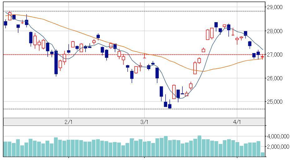日経平均株価、今週の値動きを予想。ロシア・ウクライナ情勢や米金利上昇に警戒。円安ドル高は継続なるか