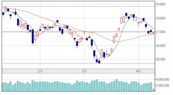 「日経平均株価、今週の値動きを予想。ロシア・ウクライナ情勢や米金利上昇に警戒。円安ドル高は継続なるか」の画像