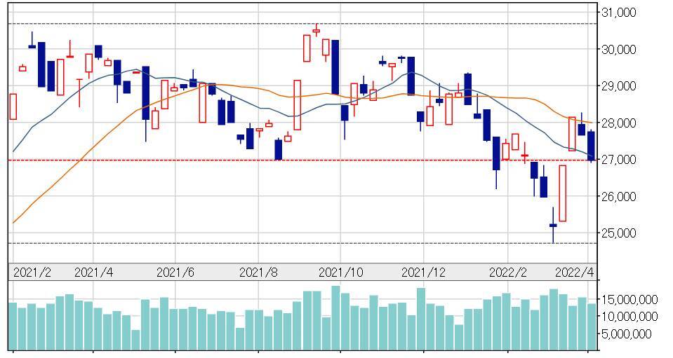 日経平均株価、今週の値動きを予想。ロシア・ウクライナ情勢や米金利上昇に警戒。円安ドル高は継続なるか