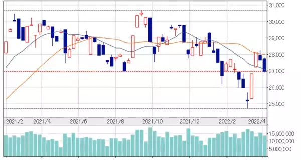 「日経平均株価、今週の値動きを予想。ロシア・ウクライナ情勢や米金利上昇に警戒。円安ドル高は継続なるか」の画像