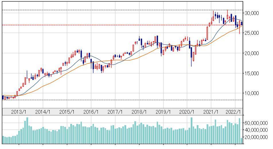 日経平均株価、今週の値動きを予想。ロシア・ウクライナ情勢や米金利上昇に警戒。円安ドル高は継続なるか