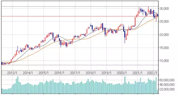 「日経平均株価、今週の値動きを予想。ロシア・ウクライナ情勢や米金利上昇に警戒。円安ドル高は継続なるか」の画像