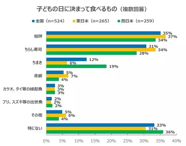 「「こどもの日」みんな何食べる？【東日本・西日本】それぞれの傾向をチェック」の画像