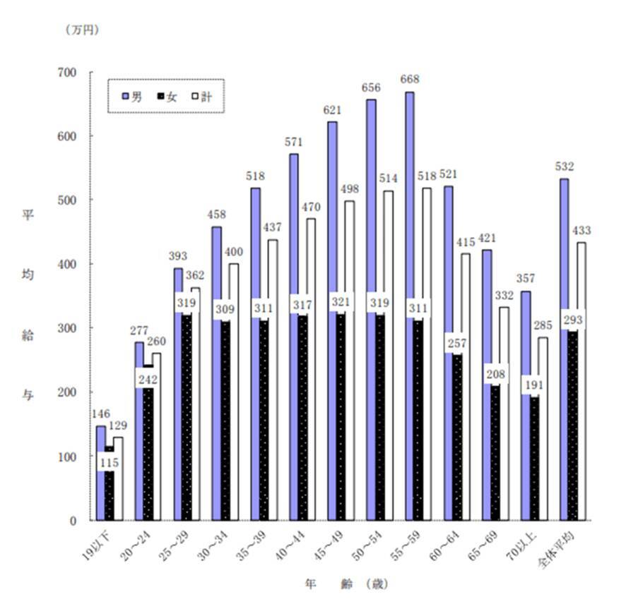 年収400万円「ふつうの家庭」の貯蓄平均額。年齢別の平均年収を知りこの夏スキルアップを