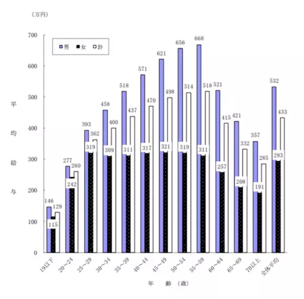 「年収400万円「ふつうの家庭」の貯蓄平均額。年齢別の平均年収を知りこの夏スキルアップを」の画像
