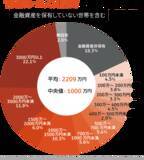 「円グラフで見る70歳代「貯蓄ゼロ」の衝撃の割合。平均と中央値の差でわかる格差とは」の画像2