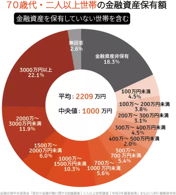 「円グラフで見る70歳代「貯蓄ゼロ」の衝撃の割合。平均と中央値の差でわかる格差とは」の画像