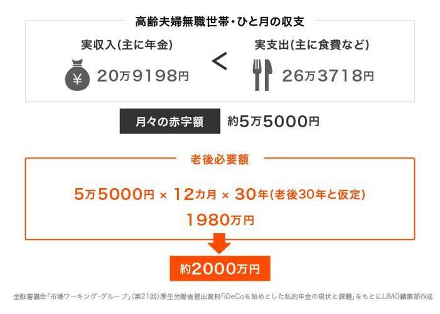 円グラフで見る70歳代「貯蓄ゼロ」の衝撃の割合。平均と中央値の差でわかる格差とは
