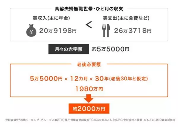「円グラフで見る70歳代「貯蓄ゼロ」の衝撃の割合。平均と中央値の差でわかる格差とは」の画像