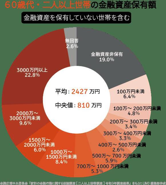 60代で貯蓄が「老後2000万円」以上の割合を円グラフでみる！厚生年金と国民年金の平均受給額も　