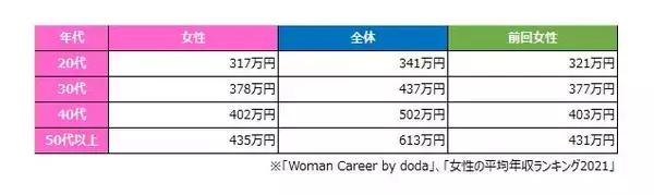 「女性が「年収600万円」を目指せる職種とは。手取りや貯蓄事情もチェック！」の画像