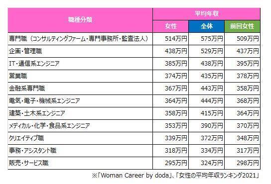 女性が「年収600万円」を目指せる職種とは。手取りや貯蓄事情もチェック！