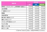 「女性が「年収600万円」を目指せる職種とは。手取りや貯蓄事情もチェック！」の画像3
