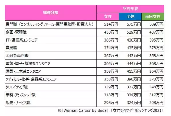「女性が「年収600万円」を目指せる職種とは。手取りや貯蓄事情もチェック！」の画像