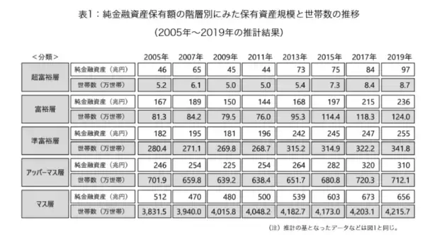 「富裕層に学ぶ思考「あえてやらないこと」4選。富裕層の世帯数は年々、増加傾向へ【8月ベストセレクション】」の画像