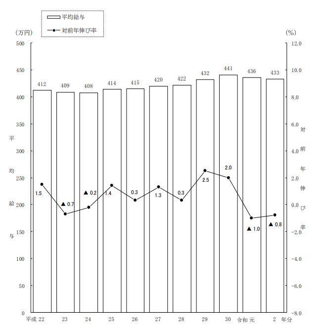 【年収400万円台世帯】貯蓄の中身「預貯金」が6割。資産を増やすポイントとは