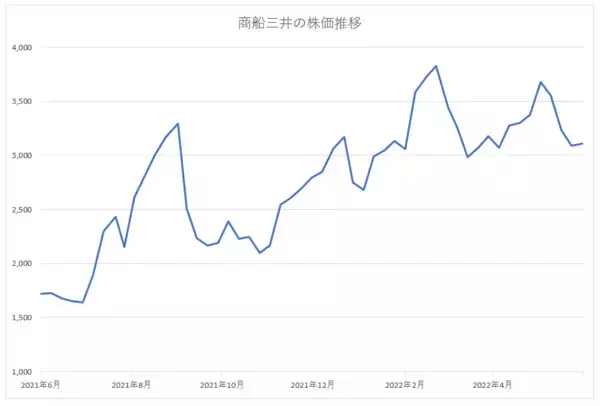 「商船三井、マツダ用自動車船でカーボンオフセット航海実施。SDGs・環境戦略を積極推進」の画像