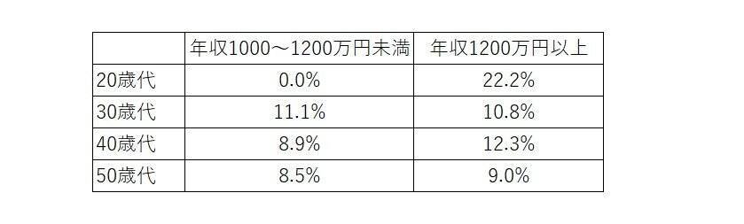 30～40歳代「年収1200万円以上」1割が貯蓄ゼロ【高所得貧乏】やりがちな習慣3選