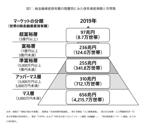 「元証券会社社員が見た「お金持ちに共通するポイント3選」富裕層の世帯数や資産額はどれくらい？」の画像