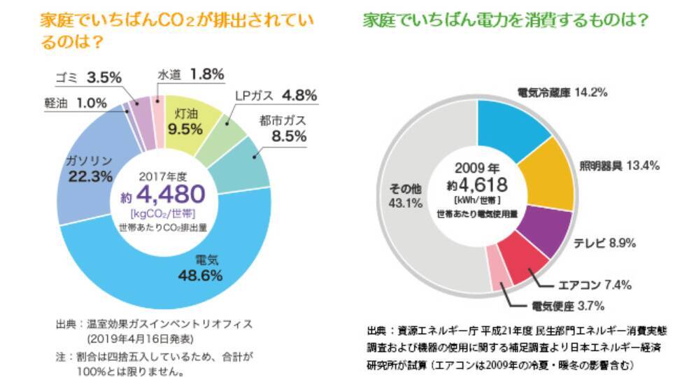 家電の買い替え 新 旧で エアコン 照明 冷蔵庫 の電気代は年間いくら違う 22年3月31日 エキサイトニュース